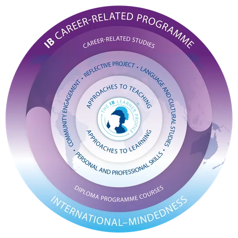 The IB Career-related Programme model: the learner profile at the centre, surrounded by approaches to teaching and learning, the CP core (personal and professional skills, service learning, reflective project, language and cultural studies), career-related studies and Diploma Programme courses, within international-mindedness.