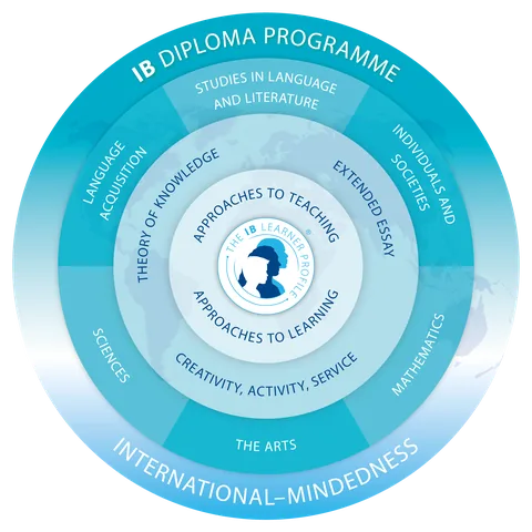 The IB Diploma Programme model: the learner profile at the centre, surrounded by approaches to teaching and learning, the core (theory of knowledge, extended essay, creativity activity service) and six subject groups, within international-mindedness.