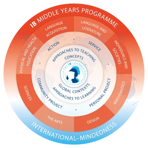 The IB Middle Years Programme model: the learner profile at the centre, surrounded by approaches to teaching and learning, concepts, global contexts, service as action, the community and personal projects and the eight subject groups, within international-mindedness.