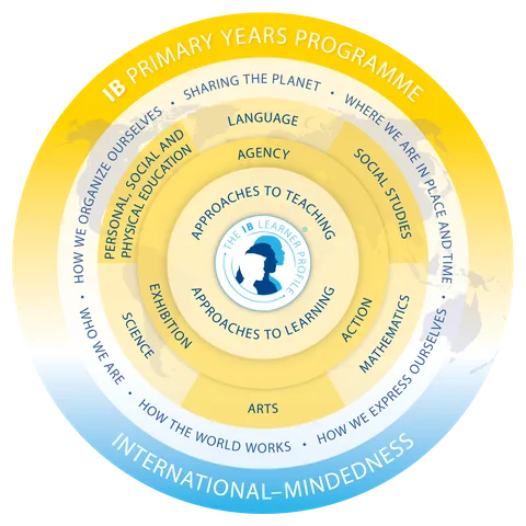 The IB Primary Years Programme model: the learner profile at the centre, surrounded by approaches to teaching and learning, agency, action, the subject areas and the six transdisciplinary themes, within international-mindedness.